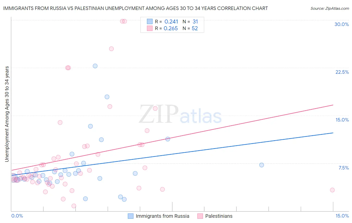 Immigrants from Russia vs Palestinian Unemployment Among Ages 30 to 34 years