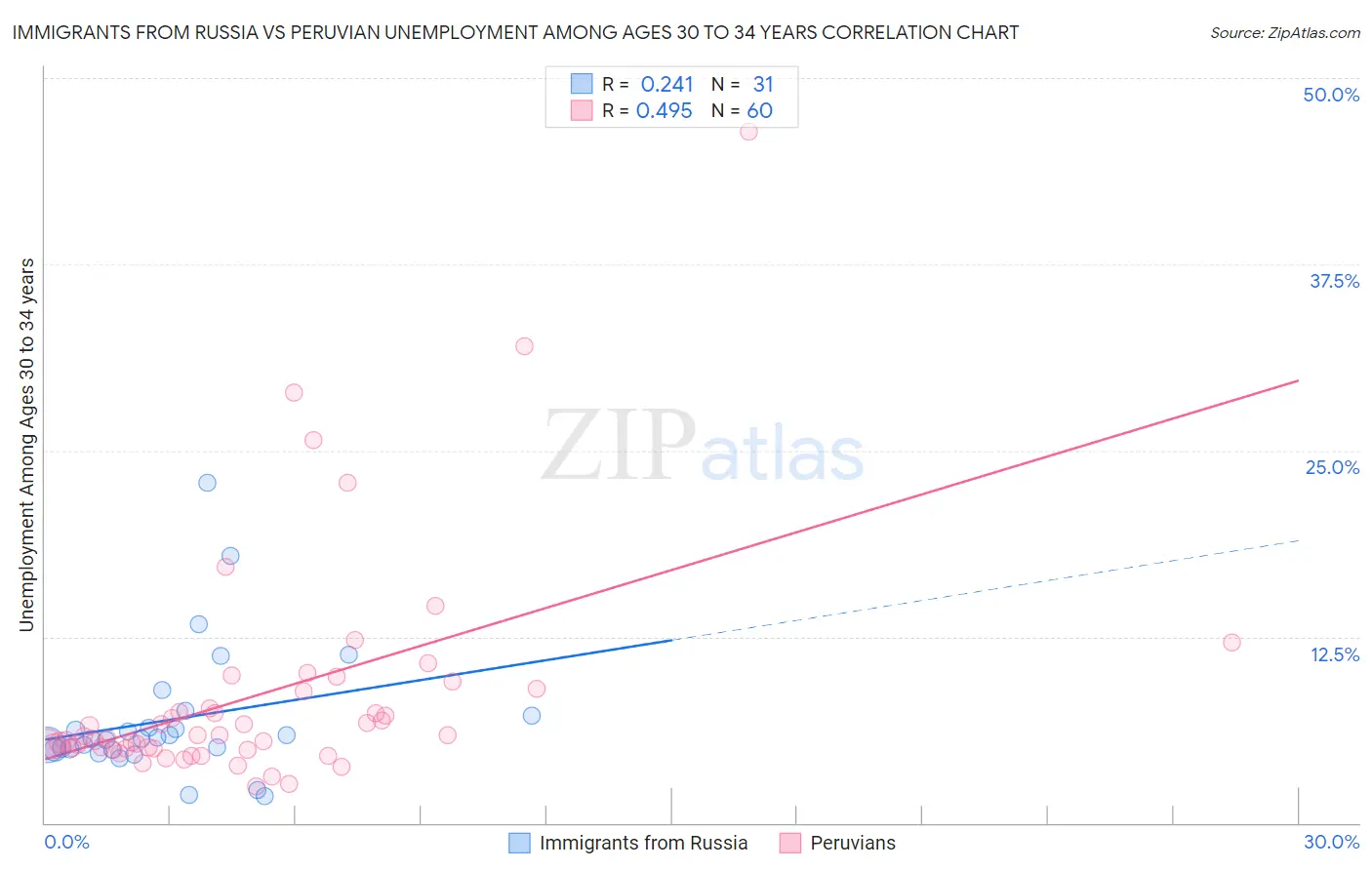 Immigrants from Russia vs Peruvian Unemployment Among Ages 30 to 34 years