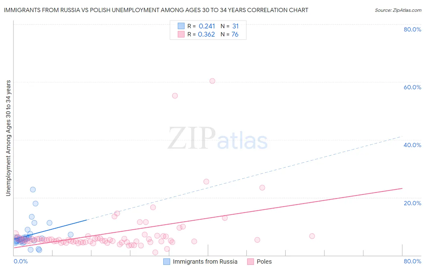 Immigrants from Russia vs Polish Unemployment Among Ages 30 to 34 years