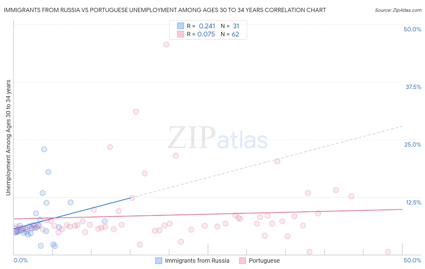 Immigrants from Russia vs Portuguese Unemployment Among Ages 30 to 34 years