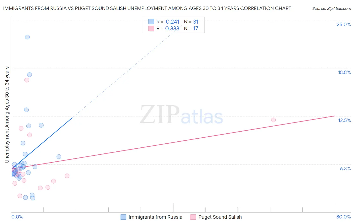 Immigrants from Russia vs Puget Sound Salish Unemployment Among Ages 30 to 34 years
