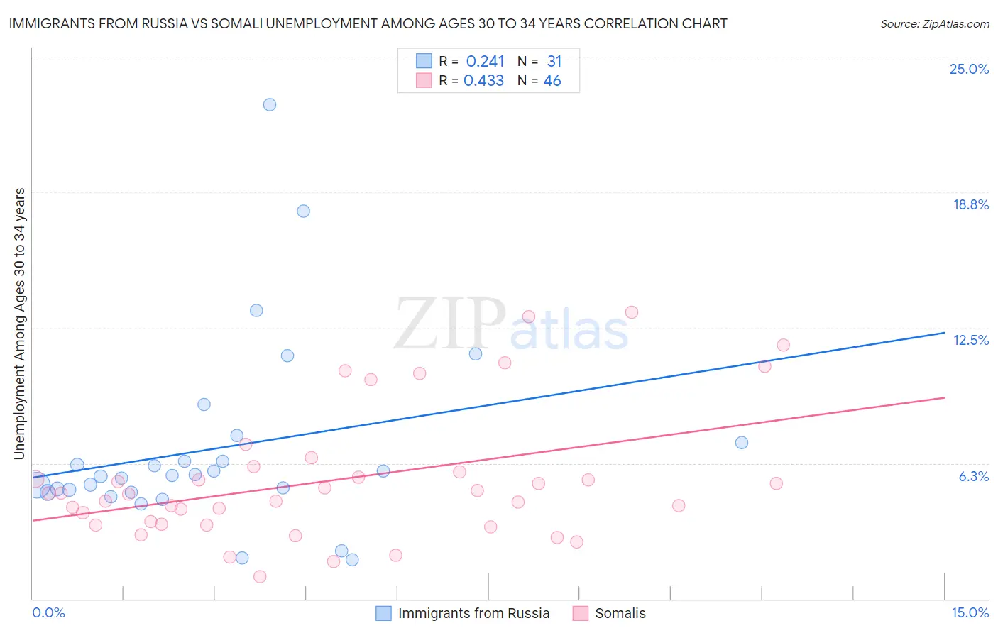 Immigrants from Russia vs Somali Unemployment Among Ages 30 to 34 years