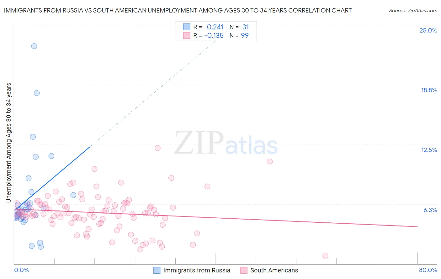 Immigrants from Russia vs South American Unemployment Among Ages 30 to 34 years