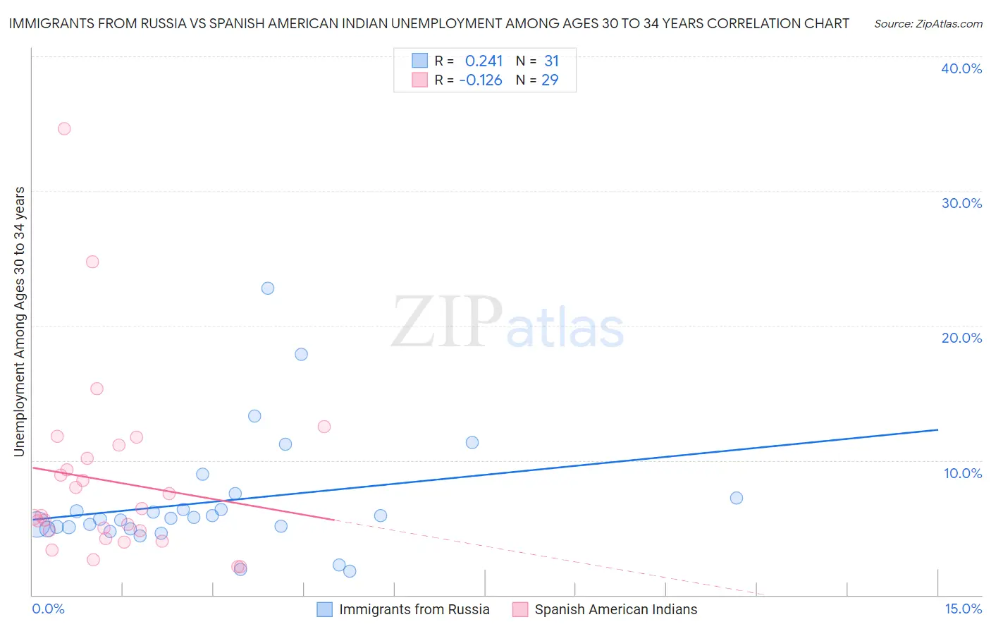 Immigrants from Russia vs Spanish American Indian Unemployment Among Ages 30 to 34 years