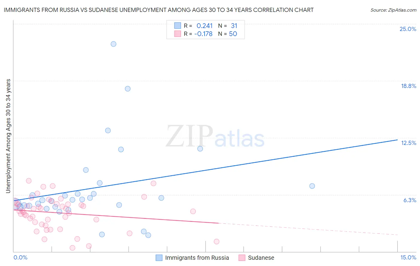 Immigrants from Russia vs Sudanese Unemployment Among Ages 30 to 34 years