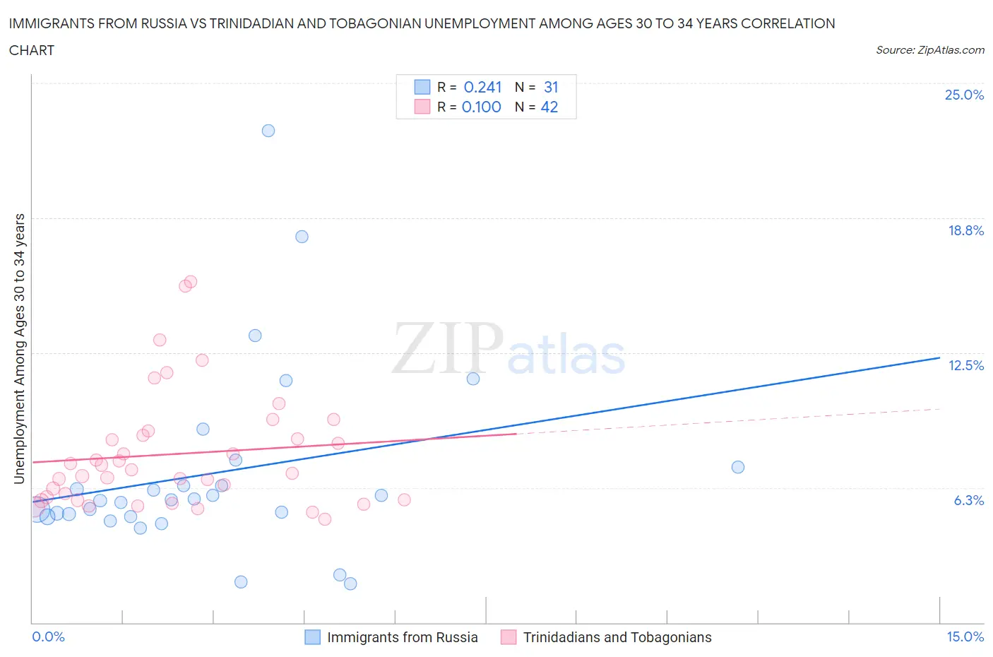 Immigrants from Russia vs Trinidadian and Tobagonian Unemployment Among Ages 30 to 34 years