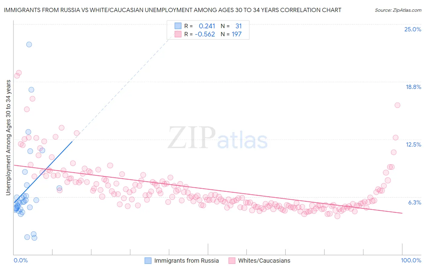 Immigrants from Russia vs White/Caucasian Unemployment Among Ages 30 to 34 years