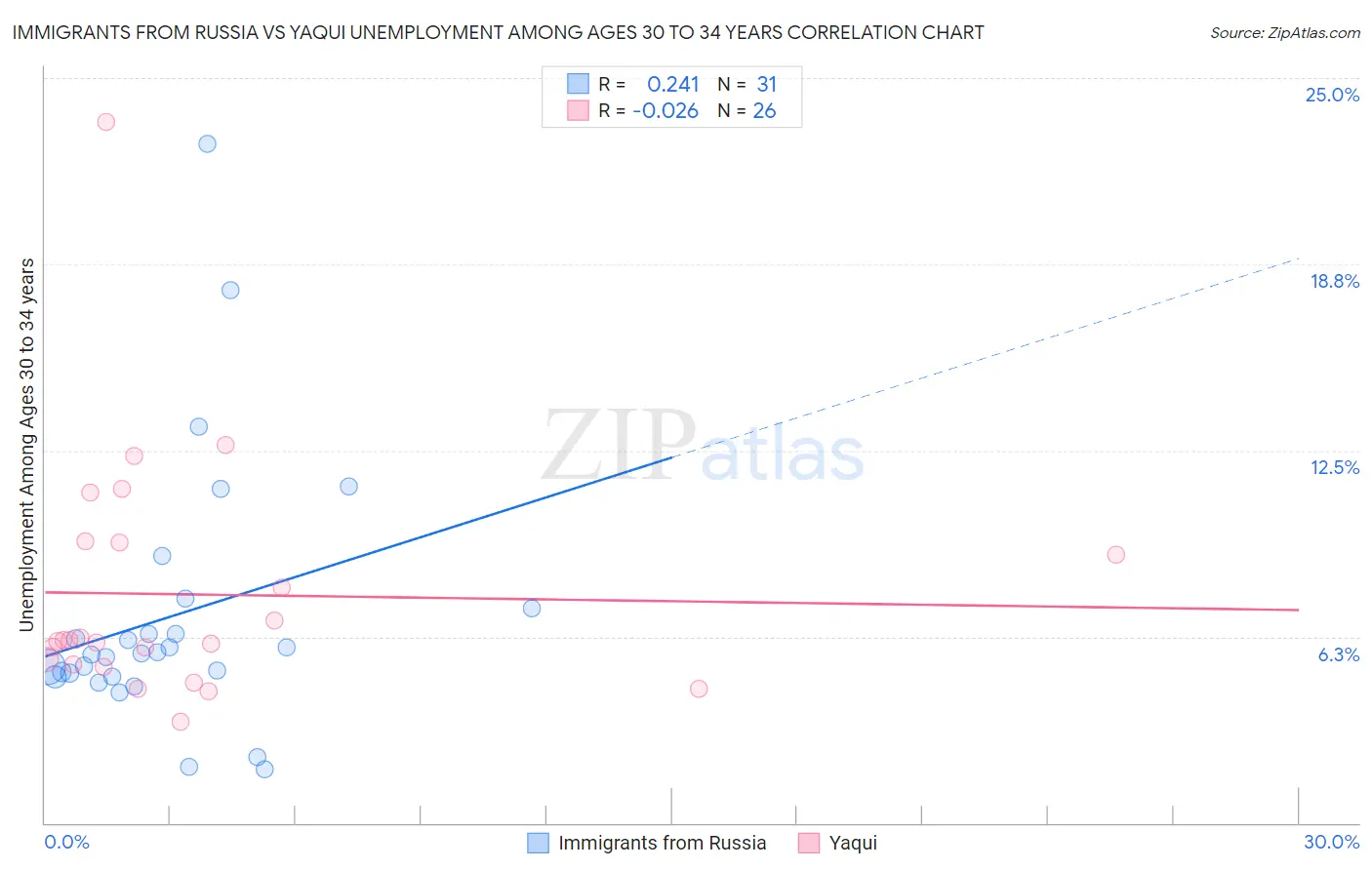 Immigrants from Russia vs Yaqui Unemployment Among Ages 30 to 34 years