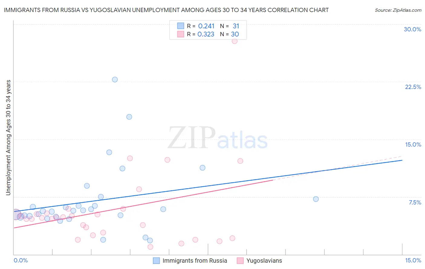 Immigrants from Russia vs Yugoslavian Unemployment Among Ages 30 to 34 years