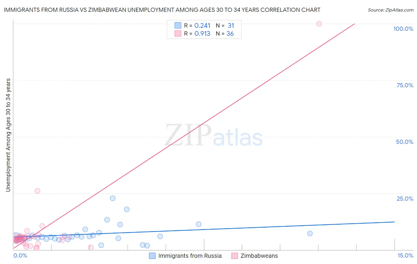 Immigrants from Russia vs Zimbabwean Unemployment Among Ages 30 to 34 years