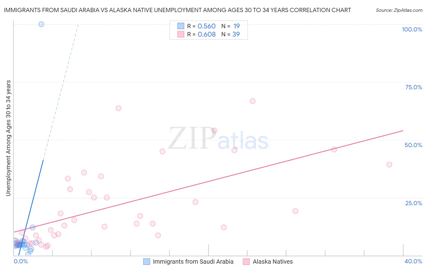 Immigrants from Saudi Arabia vs Alaska Native Unemployment Among Ages 30 to 34 years