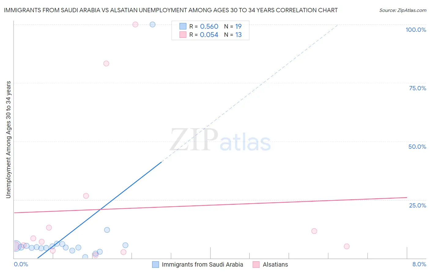 Immigrants from Saudi Arabia vs Alsatian Unemployment Among Ages 30 to 34 years