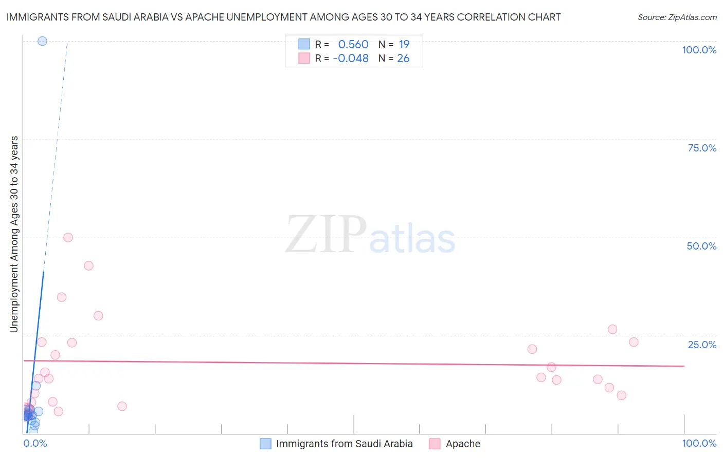 Immigrants from Saudi Arabia vs Apache Unemployment Among Ages 30 to 34 years