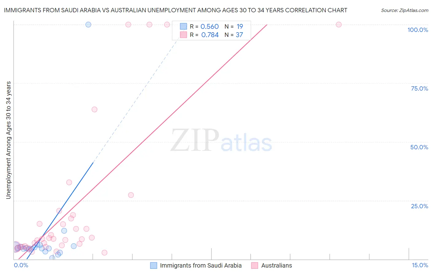 Immigrants from Saudi Arabia vs Australian Unemployment Among Ages 30 to 34 years