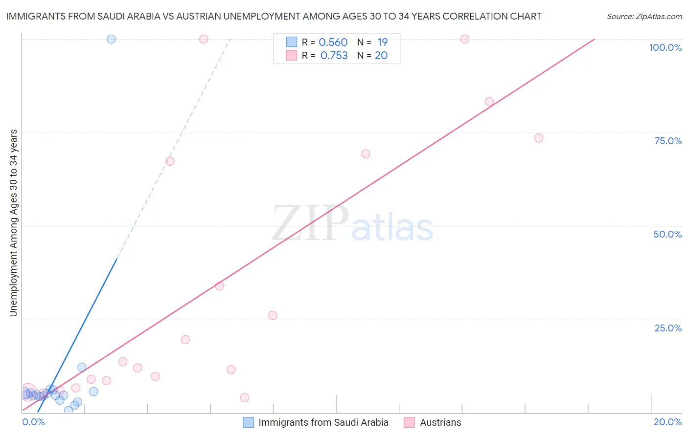 Immigrants from Saudi Arabia vs Austrian Unemployment Among Ages 30 to 34 years