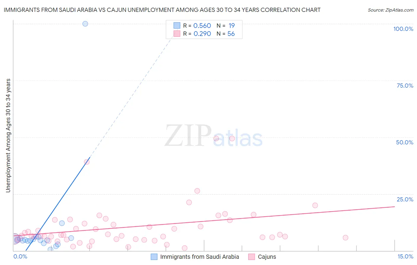 Immigrants from Saudi Arabia vs Cajun Unemployment Among Ages 30 to 34 years
