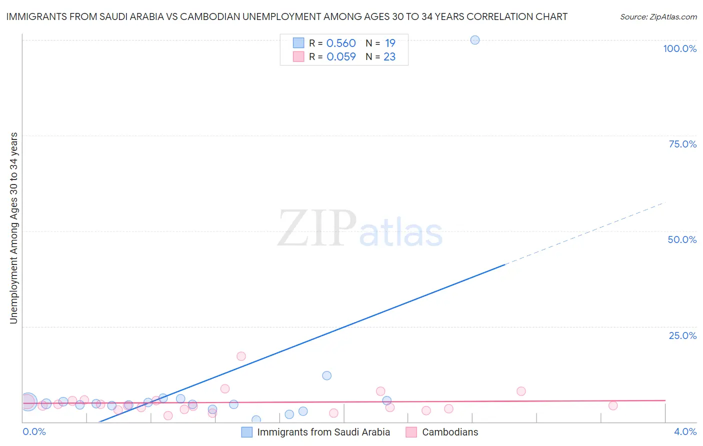 Immigrants from Saudi Arabia vs Cambodian Unemployment Among Ages 30 to 34 years