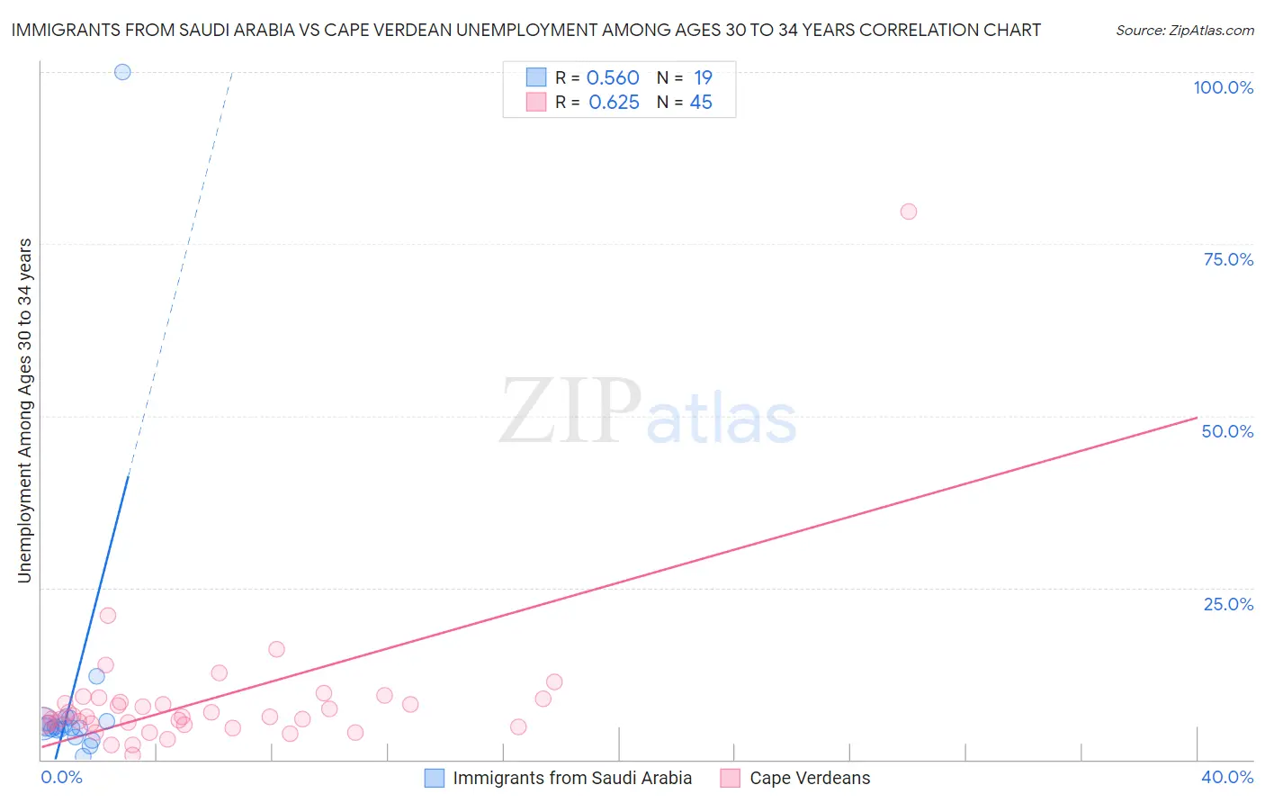 Immigrants from Saudi Arabia vs Cape Verdean Unemployment Among Ages 30 to 34 years