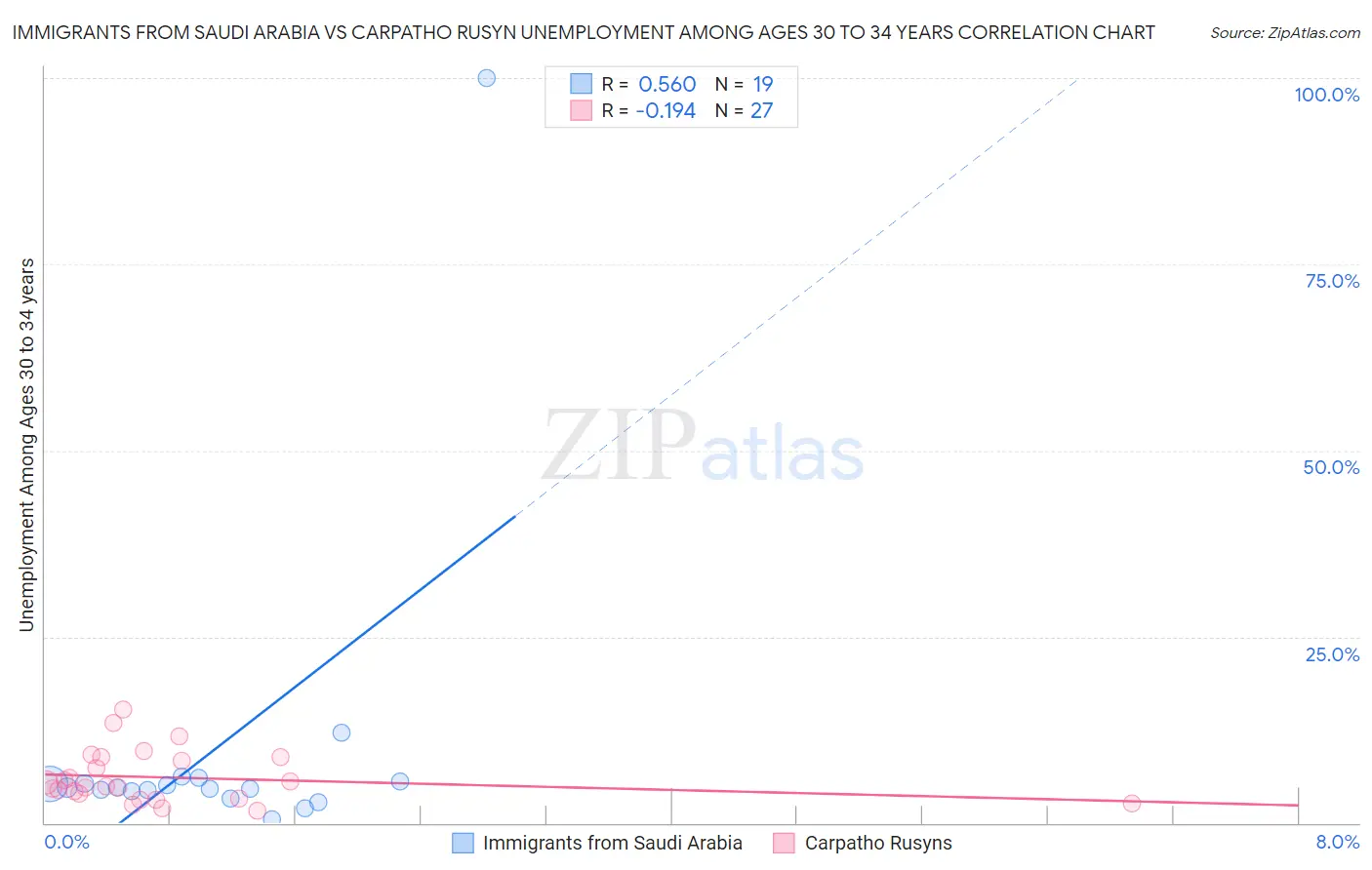 Immigrants from Saudi Arabia vs Carpatho Rusyn Unemployment Among Ages 30 to 34 years