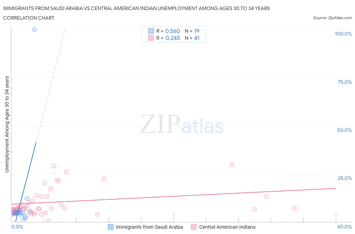 Immigrants from Saudi Arabia vs Central American Indian Unemployment Among Ages 30 to 34 years