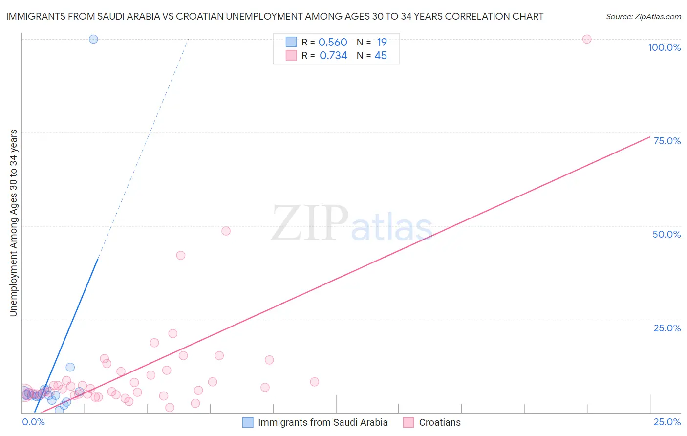 Immigrants from Saudi Arabia vs Croatian Unemployment Among Ages 30 to 34 years