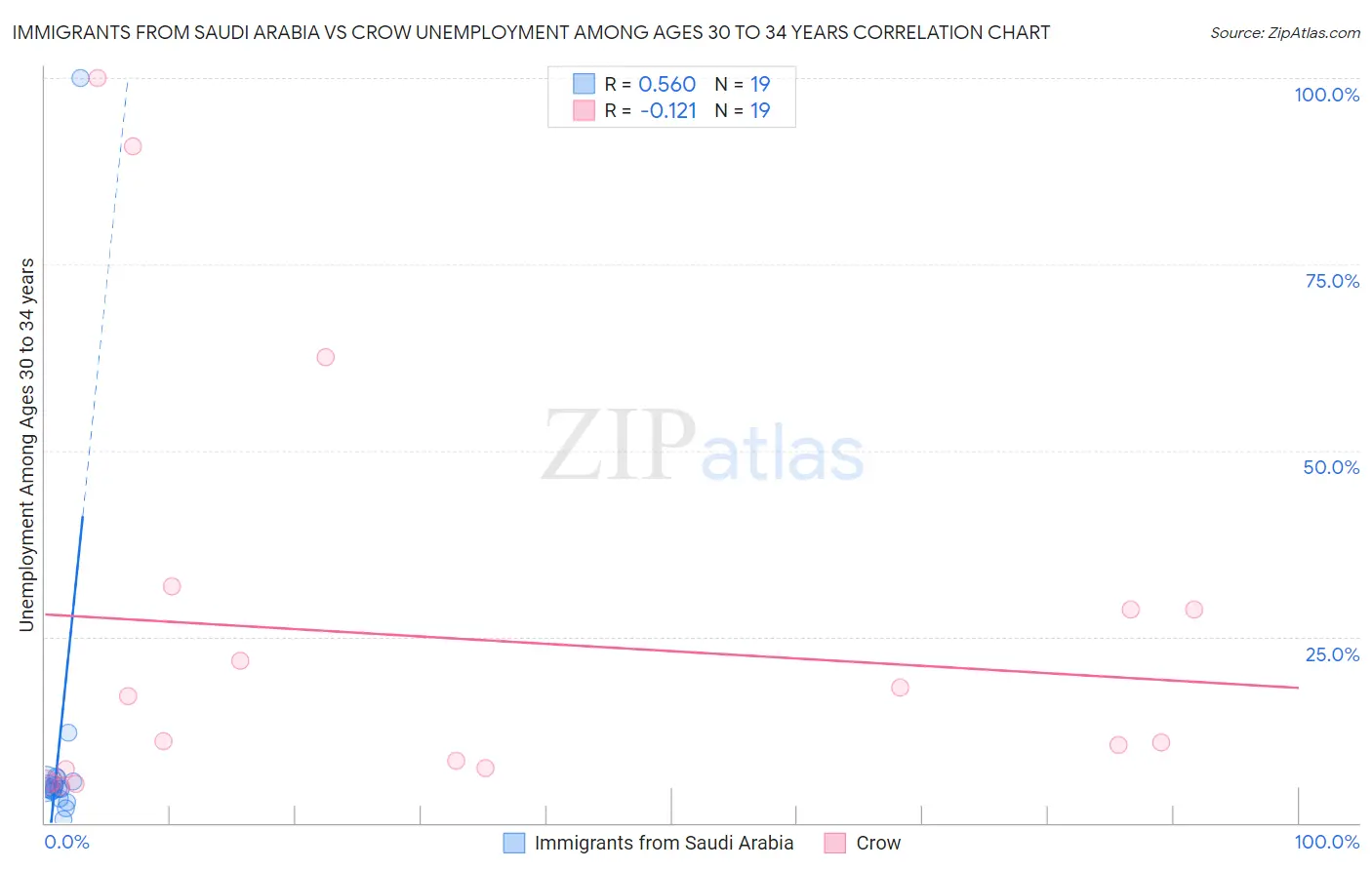 Immigrants from Saudi Arabia vs Crow Unemployment Among Ages 30 to 34 years