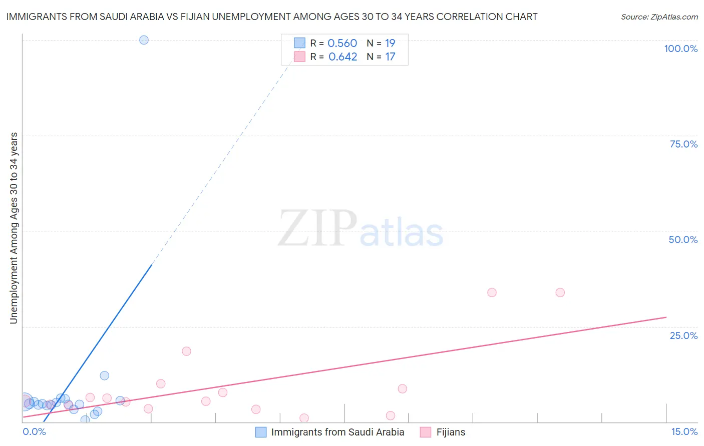 Immigrants from Saudi Arabia vs Fijian Unemployment Among Ages 30 to 34 years