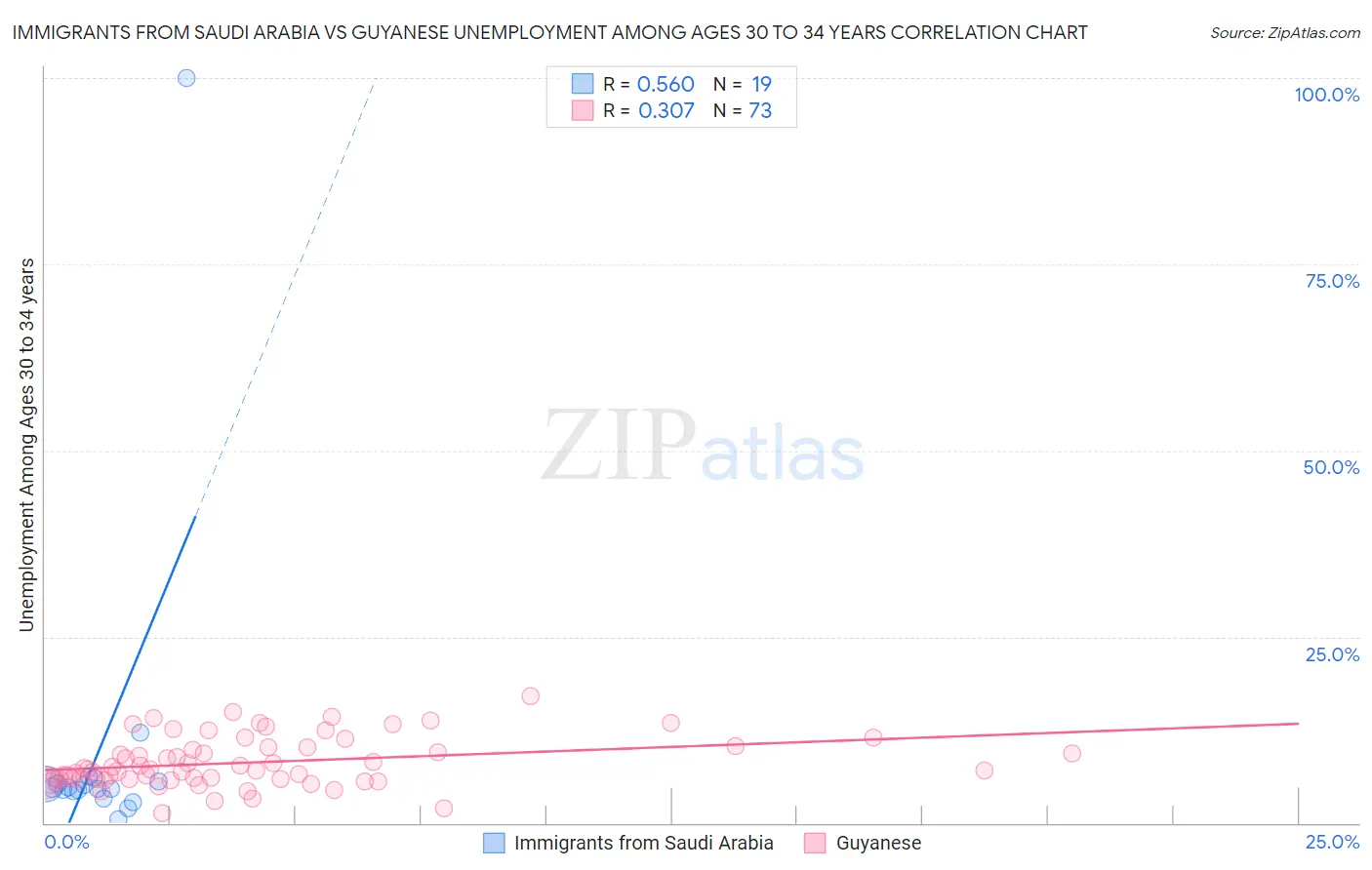 Immigrants from Saudi Arabia vs Guyanese Unemployment Among Ages 30 to 34 years
