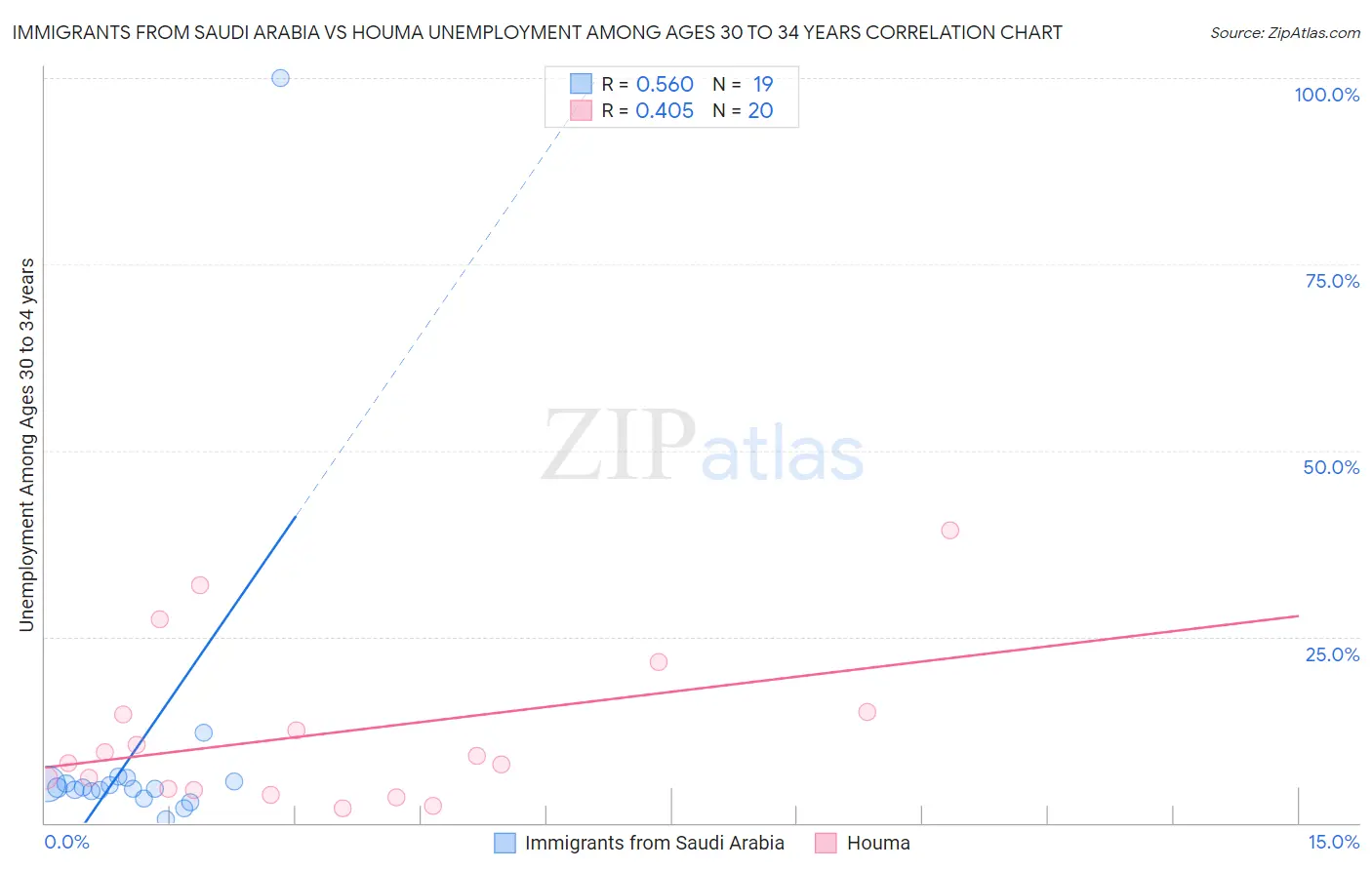 Immigrants from Saudi Arabia vs Houma Unemployment Among Ages 30 to 34 years