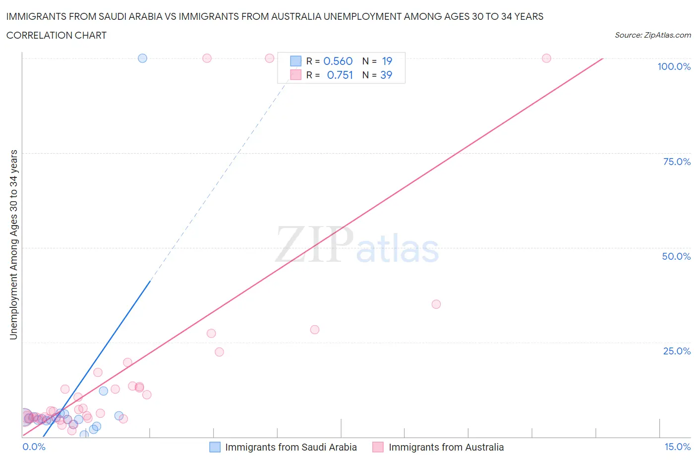 Immigrants from Saudi Arabia vs Immigrants from Australia Unemployment Among Ages 30 to 34 years