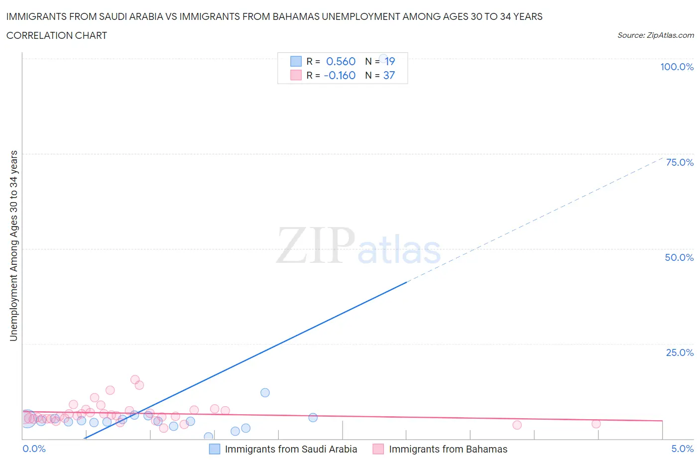 Immigrants from Saudi Arabia vs Immigrants from Bahamas Unemployment Among Ages 30 to 34 years