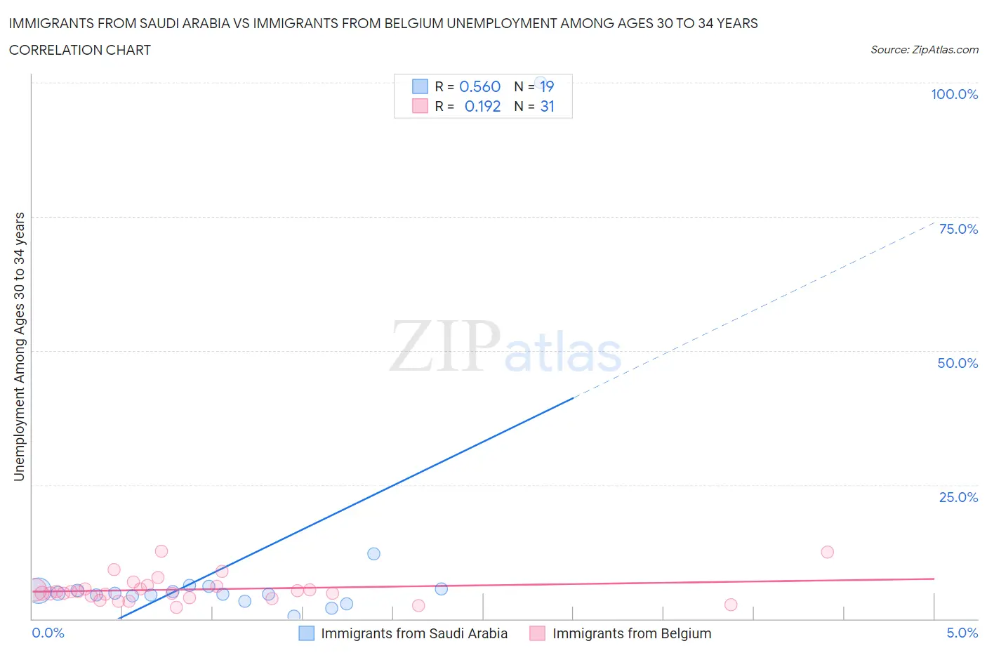 Immigrants from Saudi Arabia vs Immigrants from Belgium Unemployment Among Ages 30 to 34 years