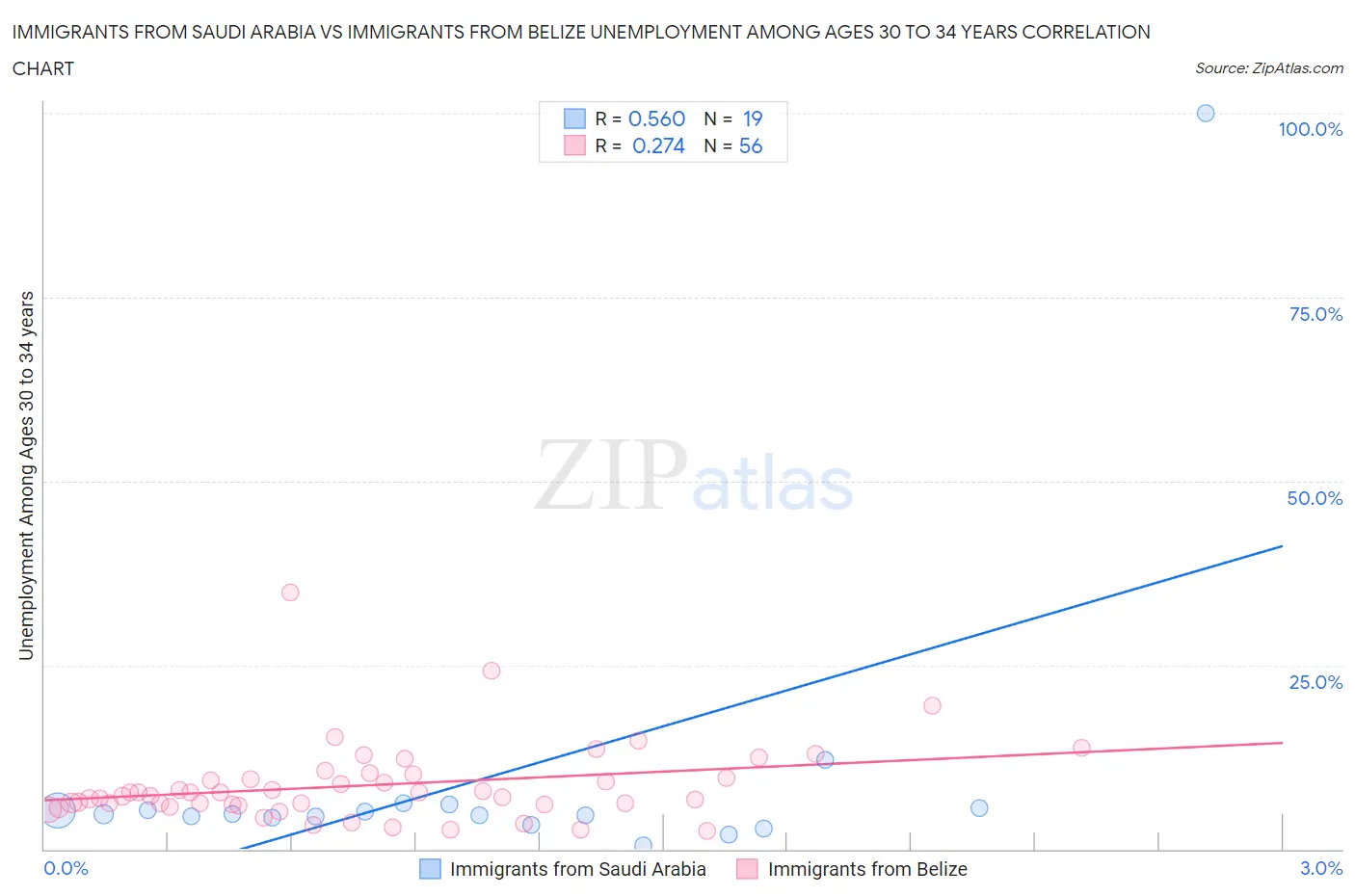 Immigrants from Saudi Arabia vs Immigrants from Belize Unemployment Among Ages 30 to 34 years