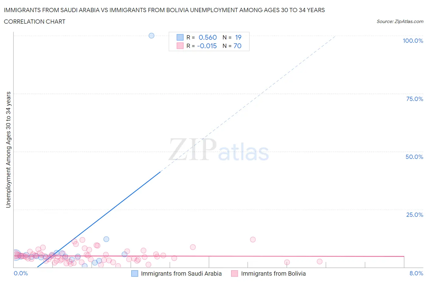 Immigrants from Saudi Arabia vs Immigrants from Bolivia Unemployment Among Ages 30 to 34 years