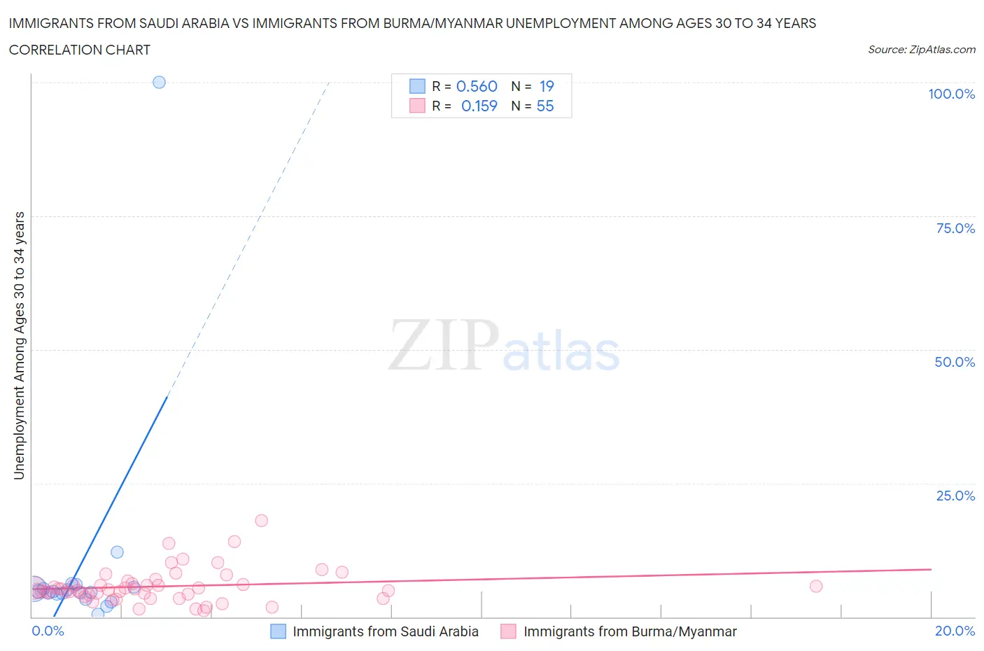 Immigrants from Saudi Arabia vs Immigrants from Burma/Myanmar Unemployment Among Ages 30 to 34 years