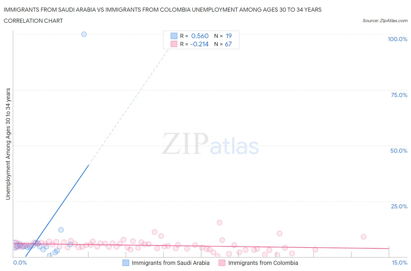 Immigrants from Saudi Arabia vs Immigrants from Colombia Unemployment Among Ages 30 to 34 years