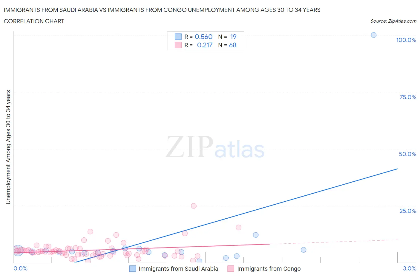 Immigrants from Saudi Arabia vs Immigrants from Congo Unemployment Among Ages 30 to 34 years