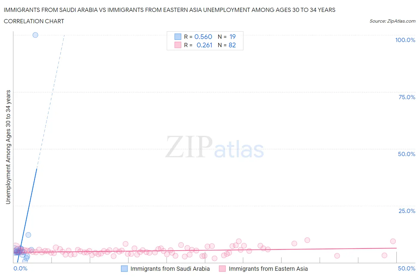 Immigrants from Saudi Arabia vs Immigrants from Eastern Asia Unemployment Among Ages 30 to 34 years