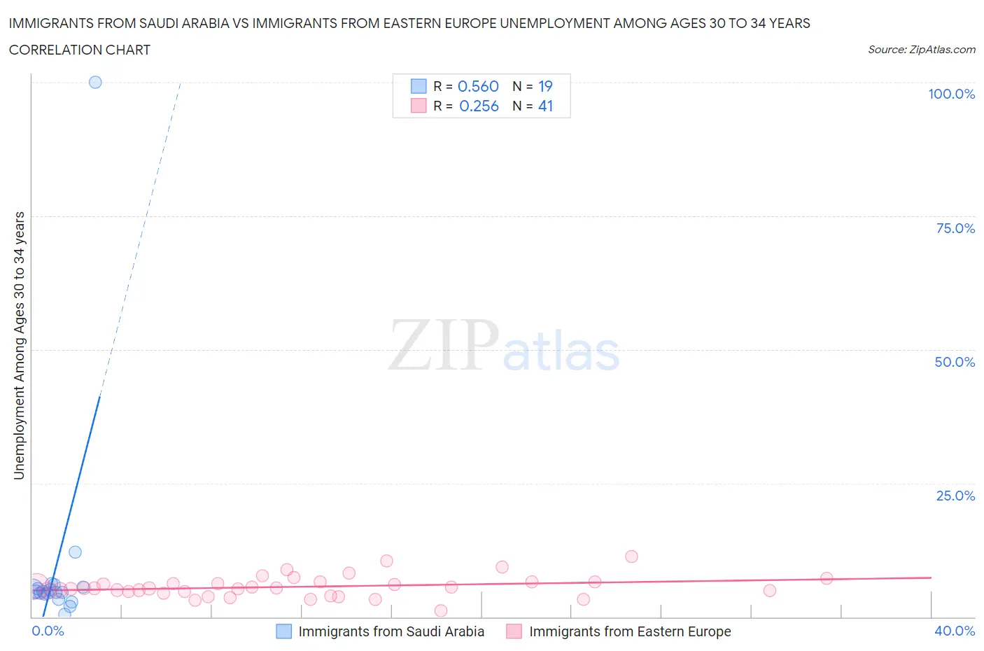 Immigrants from Saudi Arabia vs Immigrants from Eastern Europe Unemployment Among Ages 30 to 34 years