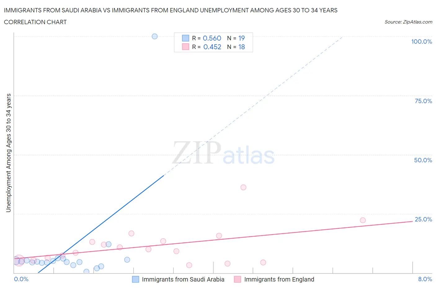Immigrants from Saudi Arabia vs Immigrants from England Unemployment Among Ages 30 to 34 years