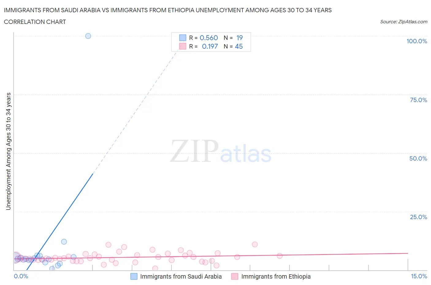 Immigrants from Saudi Arabia vs Immigrants from Ethiopia Unemployment Among Ages 30 to 34 years