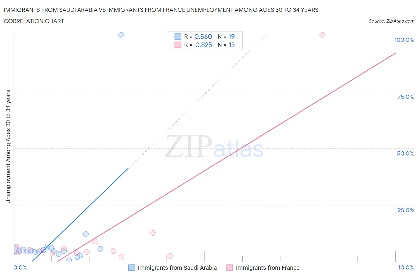 Immigrants from Saudi Arabia vs Immigrants from France Unemployment Among Ages 30 to 34 years