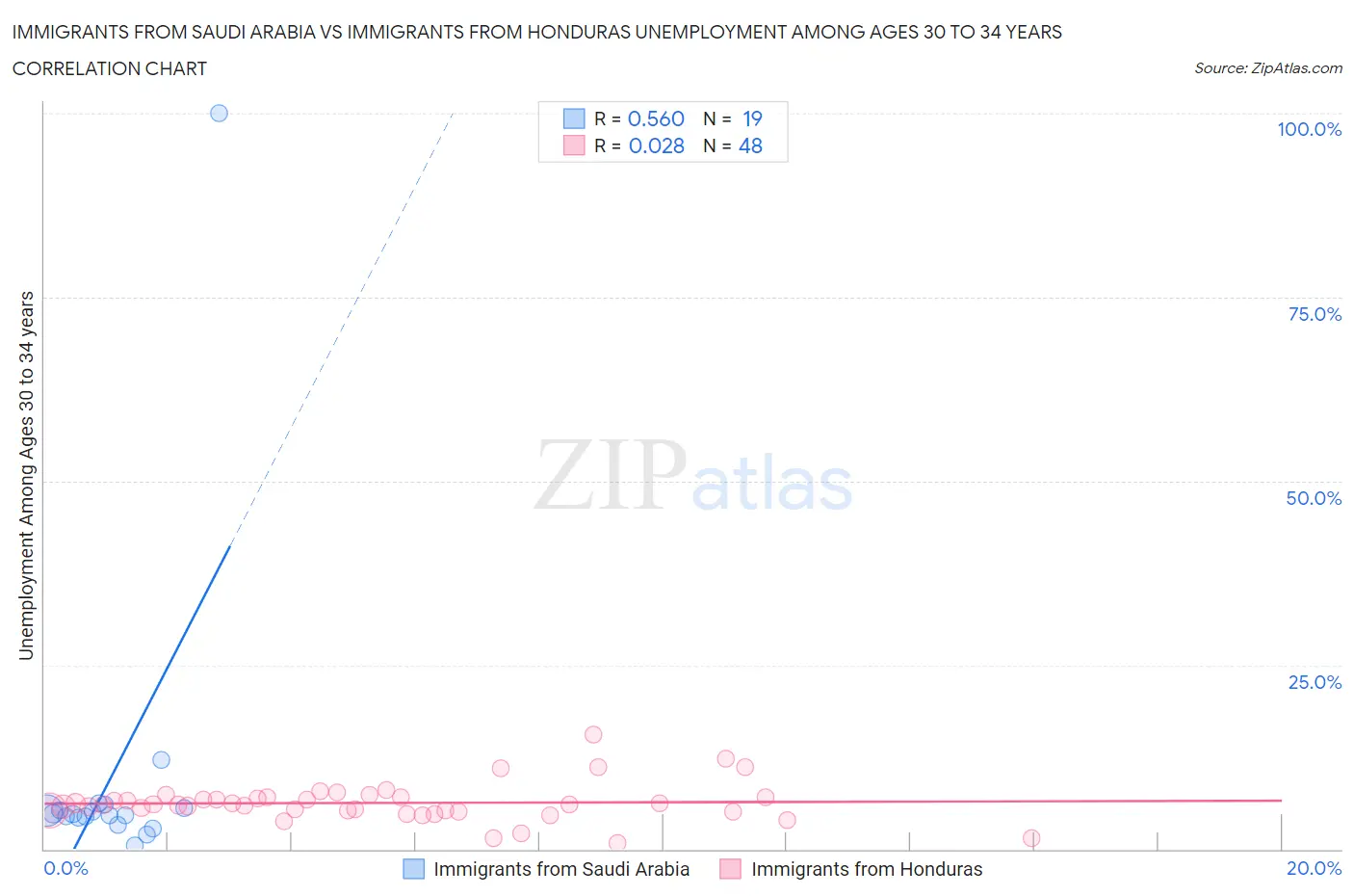 Immigrants from Saudi Arabia vs Immigrants from Honduras Unemployment Among Ages 30 to 34 years