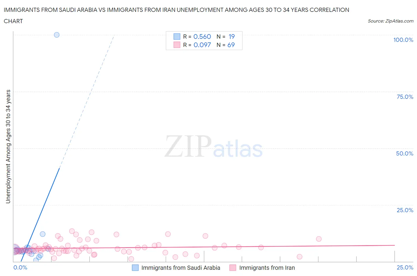 Immigrants from Saudi Arabia vs Immigrants from Iran Unemployment Among Ages 30 to 34 years