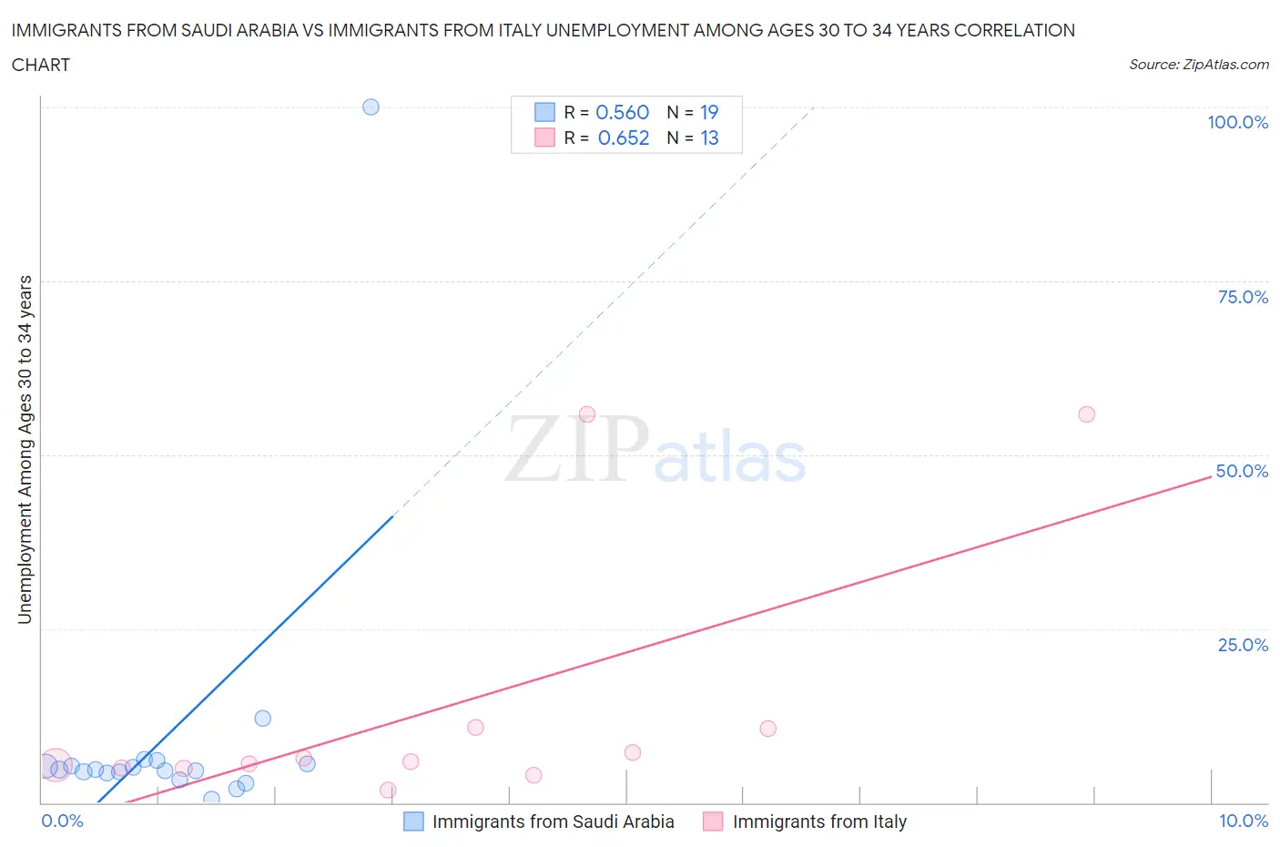 Immigrants from Saudi Arabia vs Immigrants from Italy Unemployment Among Ages 30 to 34 years