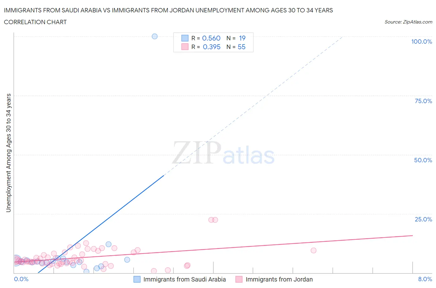 Immigrants from Saudi Arabia vs Immigrants from Jordan Unemployment Among Ages 30 to 34 years