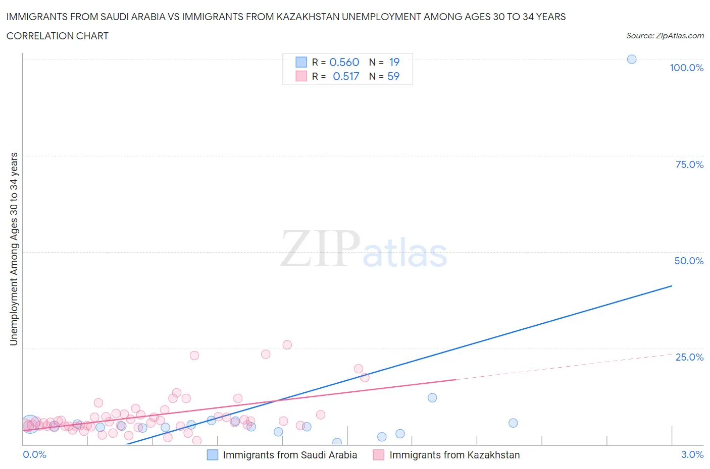 Immigrants from Saudi Arabia vs Immigrants from Kazakhstan Unemployment Among Ages 30 to 34 years