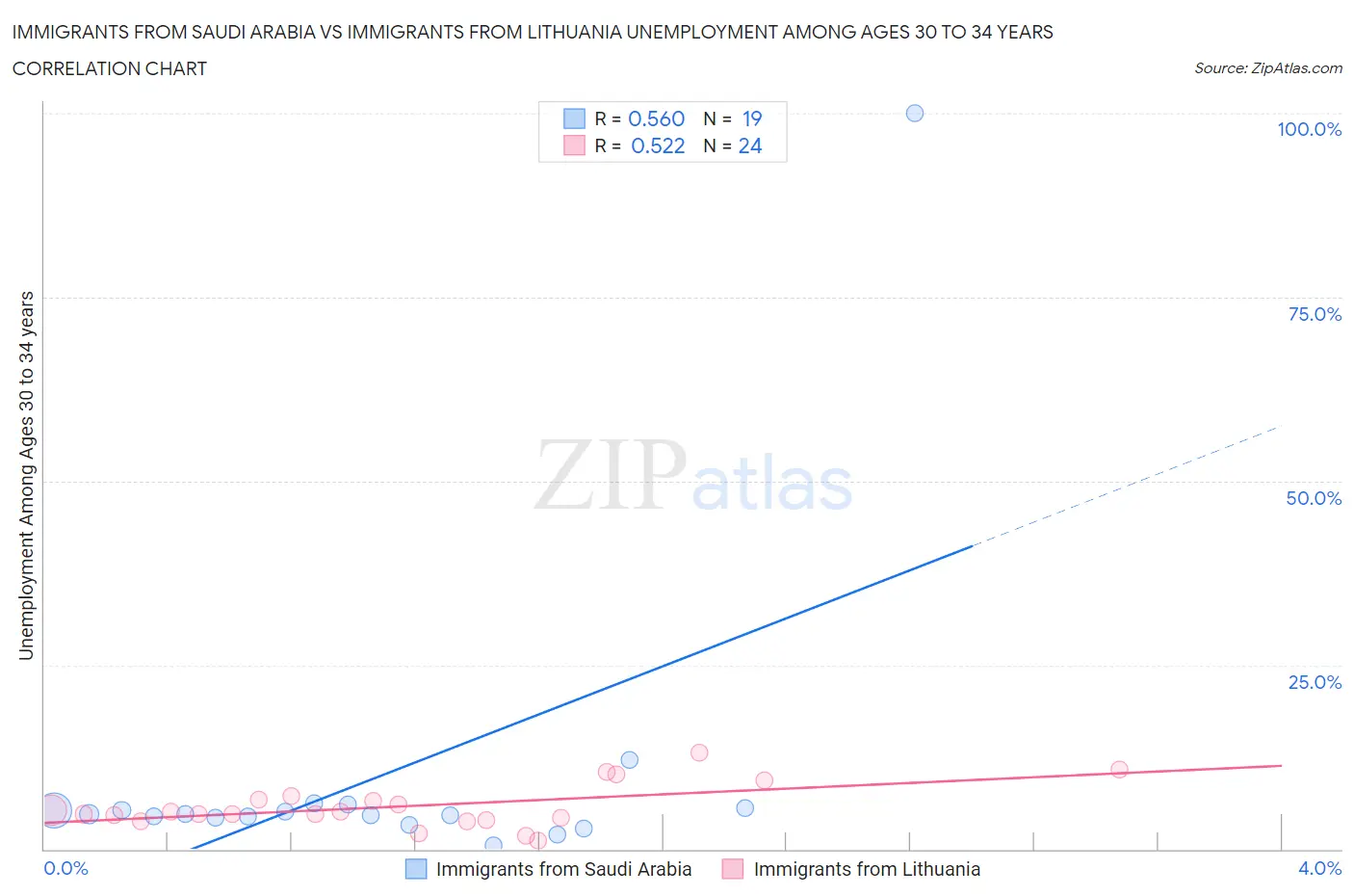 Immigrants from Saudi Arabia vs Immigrants from Lithuania Unemployment Among Ages 30 to 34 years