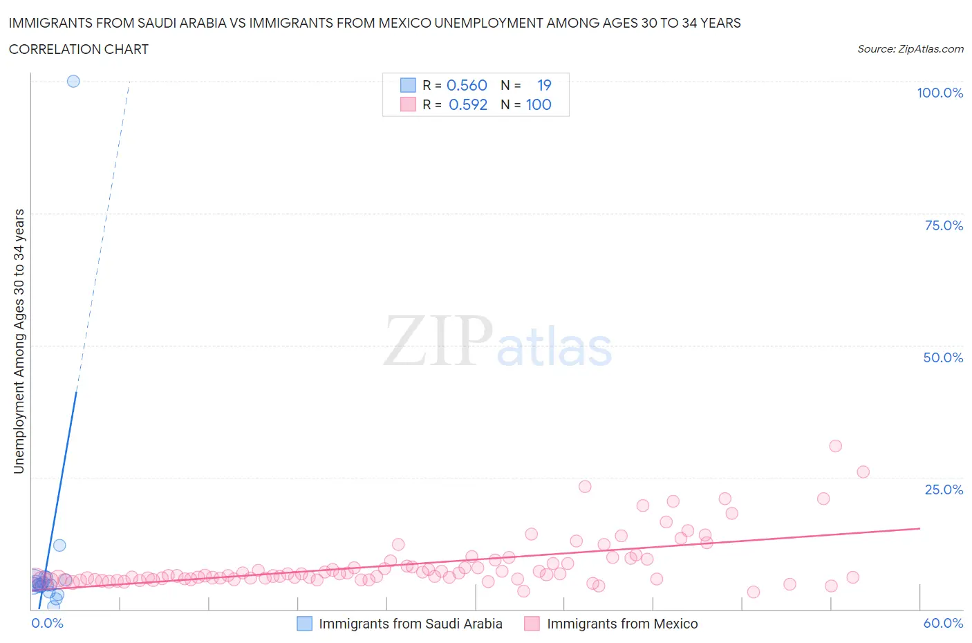 Immigrants from Saudi Arabia vs Immigrants from Mexico Unemployment Among Ages 30 to 34 years