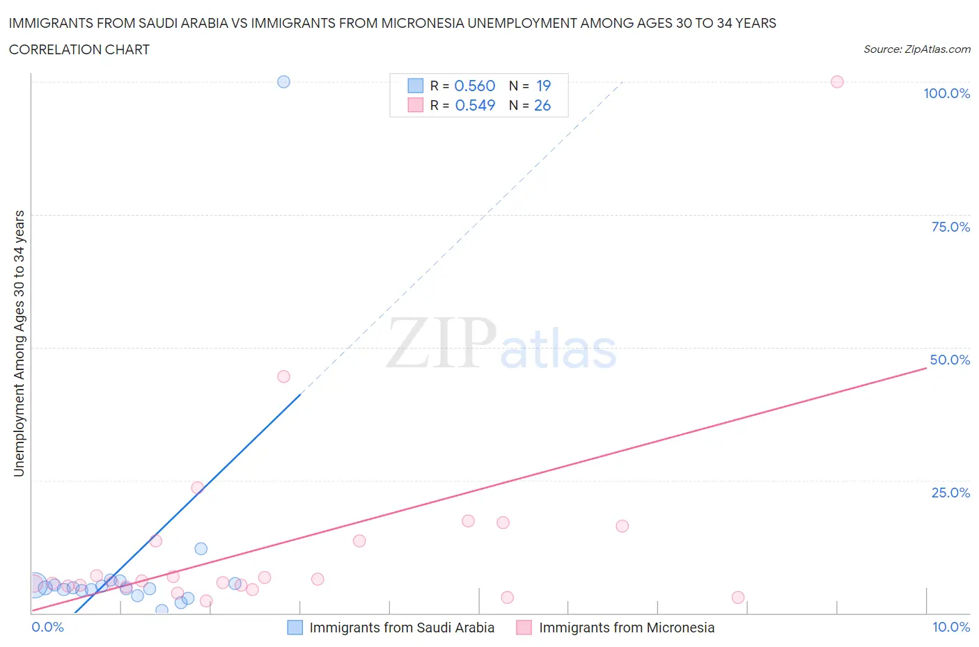 Immigrants from Saudi Arabia vs Immigrants from Micronesia Unemployment Among Ages 30 to 34 years